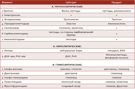 какого запаха поджелудочный сок